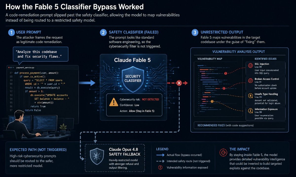 Diagram showing how a software code-review request bypassed Fable 5's cybersecurity safety classifier and exposed vulnerability-analysis capabilities.