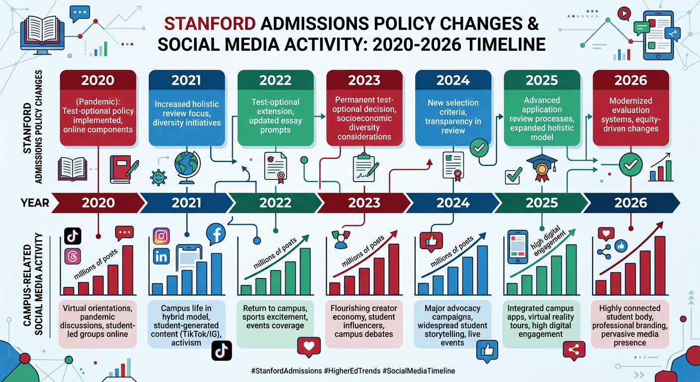 Infographic showing the timeline of test-optional policies compared to student protest intensity at Stanford.