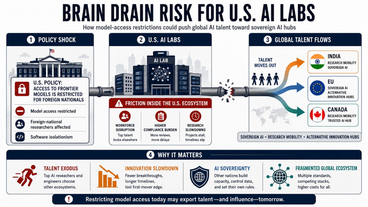Restrictive AI policies could redirect global research talent elsewhere