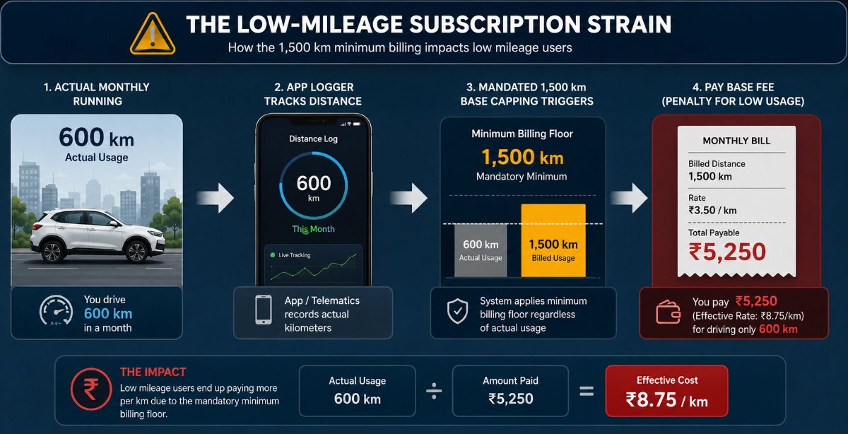 Low mileage subscription penalty breakdown