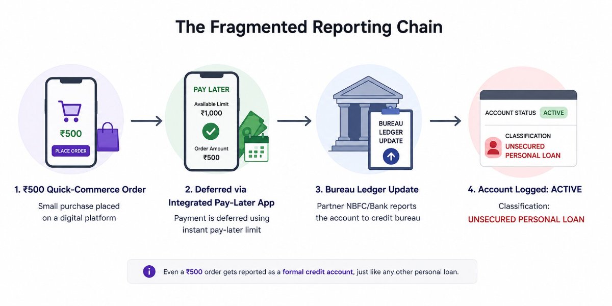 The fragmented reporting chain explained
