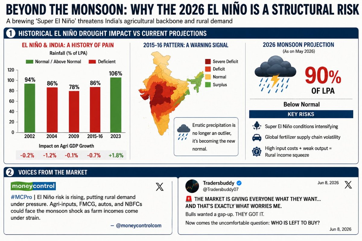 2026 El Niño risk and projections