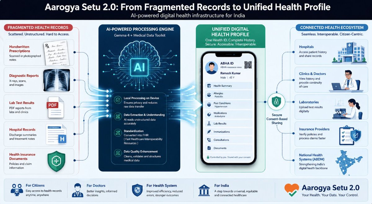 Aarogya Setu 2.0: Transforming Health Records