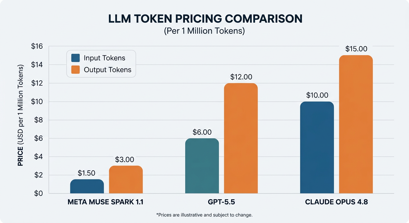 Bar chart showing price per million tokens for three leading AI providers.