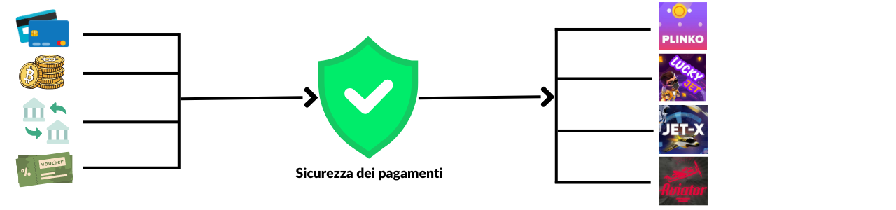 Metodi di pagamento dei mini giochi da casinò