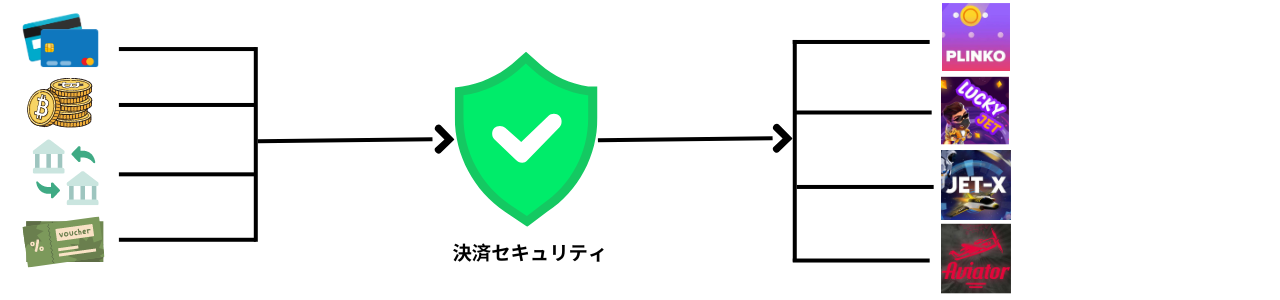 カジノミニゲームの支払い方法