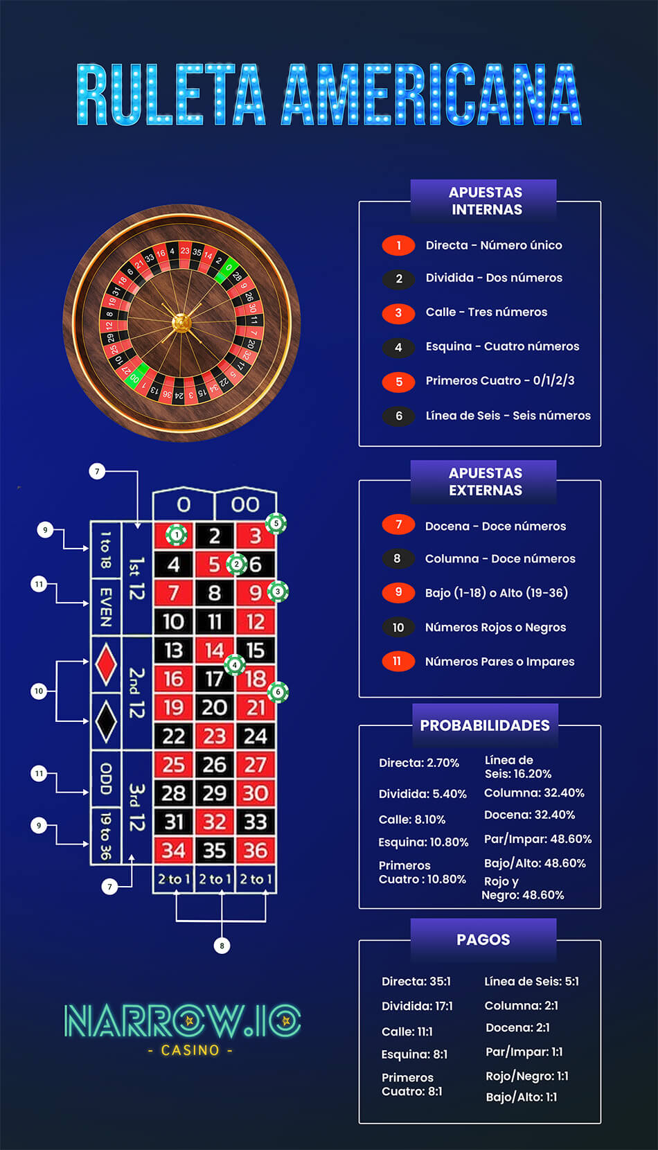 Ruleta Americana Ruleta Americana