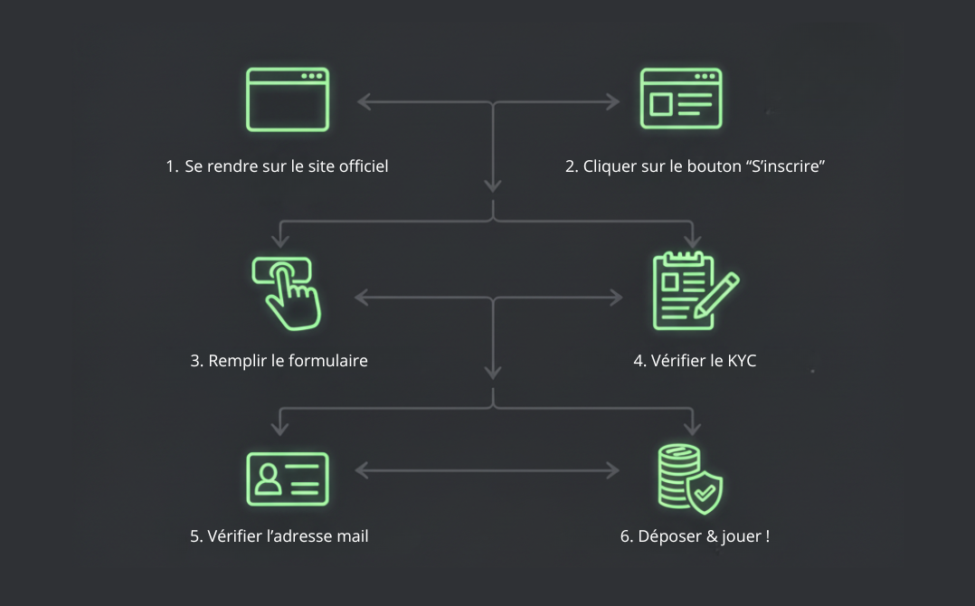 Comment jouer sur Betify ?