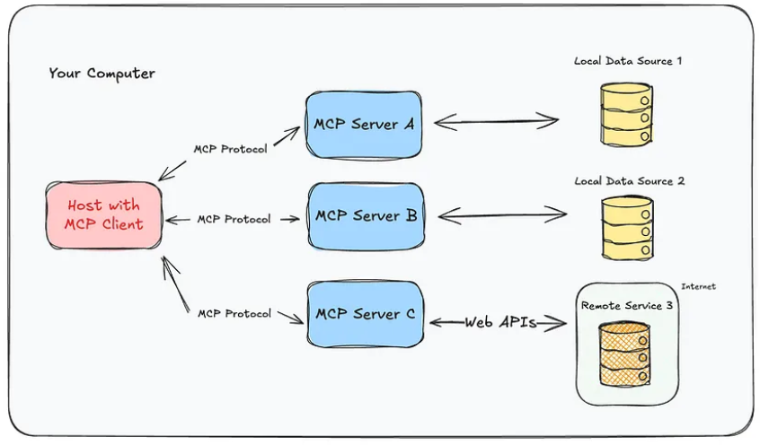 MCP architecture