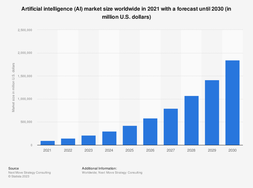 statistic_id1365145_global-artificial-intelligence-market-size-2021-2030_1_k2o6ac.png
