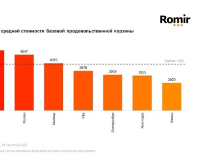 По стоимости продовольственной корзины Уфа уступила только Питеру и Москве