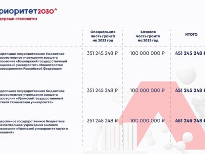 Вузы Башкирии получат более 1,3 миллиарда рублей по проекту «Приоритет-2030»