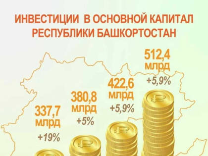 В Башкирии инвестиции в экономику превысили 500 миллиардов рублей
