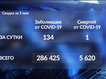 В Башкирии за сутки коронавирусом заразились 134 жителя республики