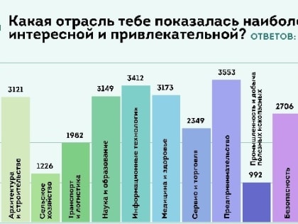 Российские школьники выбирают креативные профессии