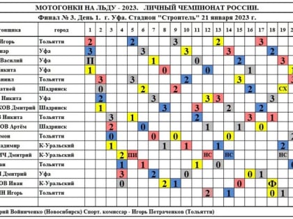 Уфимские мотогонщики лидируют на личном первенстве России