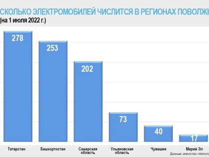 Стало известно, сколько электромобилей используется в Башкирии