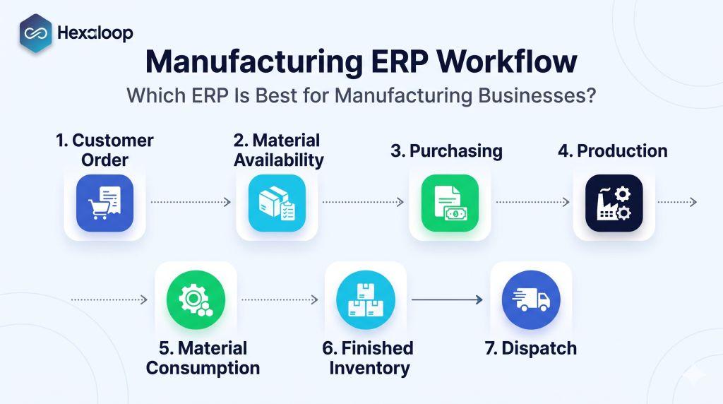 Manufacturing ERP workflow from customer orders and material purchasing to production and finished goods dispatch