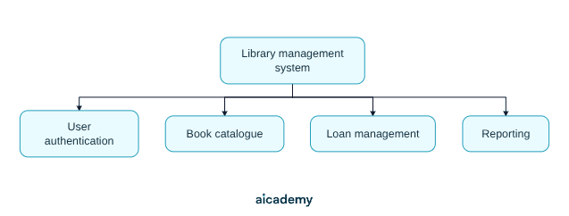 Tree diagram decomposing a library management system into four sub-problems: user authentication, book catalogue, loan management and reporting.