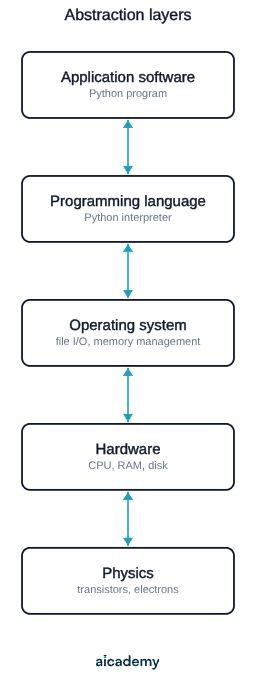 Five stacked abstraction layers, from application software (a Python program) at the top down through the programming language, the operating system and the hardware to physics, meaning transistors and electrons.