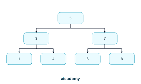 Binary search tree holding 5 at the root, with 3 and 7 as its children, 1 and 4 below 3, and 6 and 8 below 7, so every left subtree holds smaller values than its node.