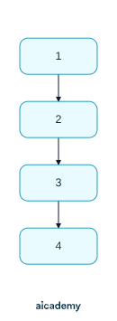 Degenerate binary search tree from inserting 1, 2, 3 and 4 in sorted order: each value becomes the right child of the one before it, forming a single chain like a linked list.