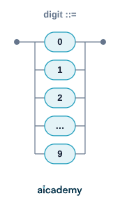 Syntax diagram for the digit rule: the track branches into ten alternative rounded terminal boxes holding 0, 1, 2 and so on up to 9, then rejoins into a single exit.