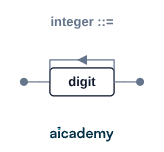 Syntax diagram for the integer rule: the track passes through a single digit non-terminal box, then either exits or loops back to take another digit, giving one or more digits.