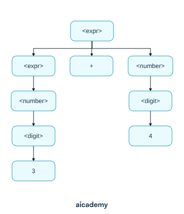 Parse tree for 3 + 4: the root expr branches into an expr, a plus terminal and a number; the left expr expands through number and digit down to 3, and the right number expands through digit to 4.