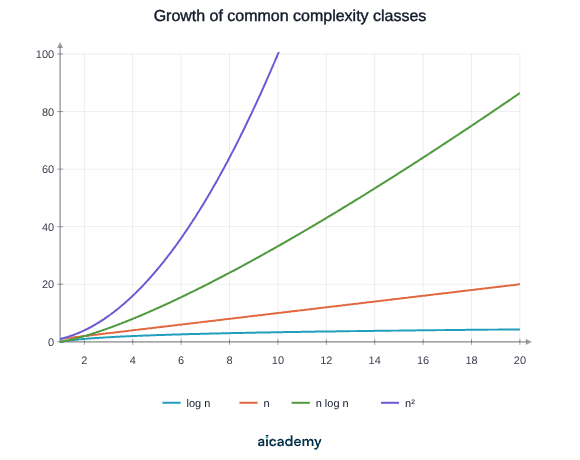 Line graph comparing four growth functions for input sizes from 1 to 20: log n stays almost flat, n rises as a straight line, n log n climbs more steeply, and n squared shoots up fastest, passing 100 by n equals 10.
