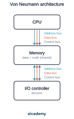 CPU, a single shared main memory holding both code and data, and an I/O controller for devices, all linked by a one-way address bus and a two-way data bus.