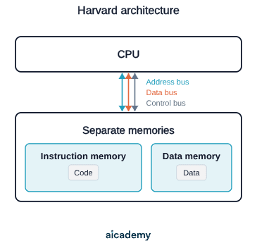 CPU joined by separate instruction and data buses to two distinct memory stores: an instruction memory holding code and a data memory holding data.