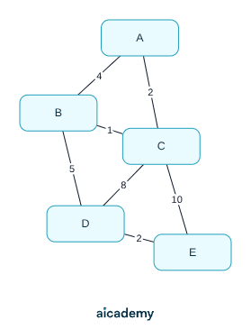 Weighted undirected graph of five vertices A to E, with edges A to B of weight 4, A to C 2, B to C 1, B to D 5, C to D 8, C to E 10 and D to E 2.
