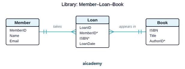 Entity-relationship diagram in which Member (MemberID, Name, Email) and Book (ISBN, Title, AuthorID) are each linked one-to-many to a Loan junction entity holding LoanID, MemberID, ISBN and LoanDate.