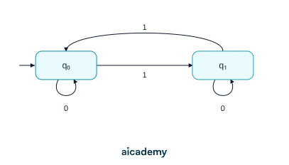 State transition diagram of an FSM over 0 and 1 that accepts strings with an even number of 1s: the start state q0 is an accepting double circle, an input of 1 moves between q0 and q1, and an input of 0 self-loops on both states.