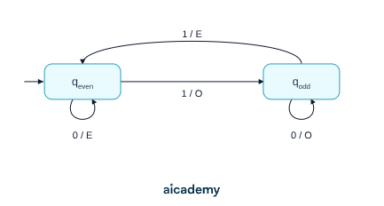 Mealy machine for binary parity with start state q even and state q odd: an input of 0 self-loops on each state, outputting E on q even and O on q odd, while an input of 1 swaps between them, outputting O on the way to q odd and E on the way back.
