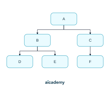Six-vertex graph drawn from starting vertex A: A joins to B and C, B joins to D and E, and C joins to F, giving the edges A to B, A to C, B to D, B to E and C to F.