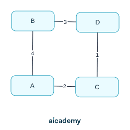 Undirected weighted graph of a small road network with four vertices A, B, C and D, and edges A to B of weight 4, A to C of weight 2, B to D of weight 3 and C to D of weight 1.