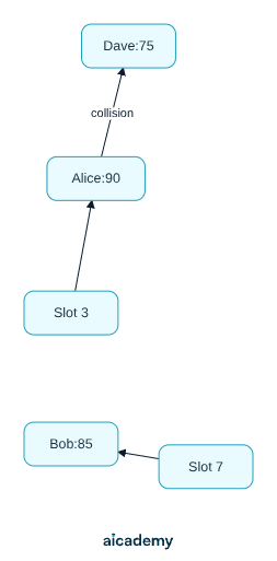 Chaining in a hash table: slot 3 points to a linked list holding Alice 90 followed by Dave 75, which collided with it, while slot 7 points to a single entry Bob 85.