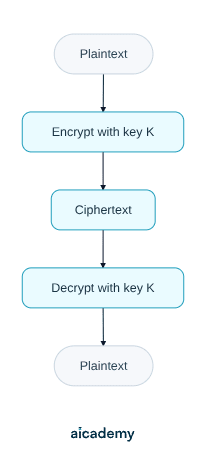 Flowchart of symmetric encryption: plaintext is encrypted with key K to give ciphertext, which is then decrypted with the same key K to recover the original plaintext.