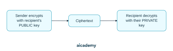 Flowchart of asymmetric encryption: the sender encrypts the message with the recipient's public key to produce ciphertext, which only the recipient's matching private key can decrypt.