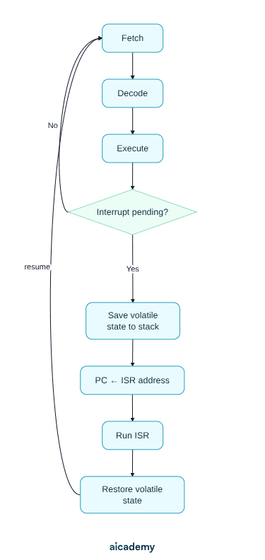 Flowchart of fetch, decode and execute with an interrupt check after Execute: if one is pending, the processor saves the volatile state, loads the ISR address into the PC, runs the ISR, then restores the state and resumes fetching.