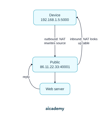 Flowchart of NAT in action: a device at private address 192.168.1.5 port 5000 sends out through the router, which rewrites the source to public address 86.11.22.33 port 40001, then uses its translation table to send the reply back to the device.