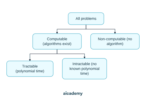 Tree splitting all problems into computable and non-computable ones, with the computable branch dividing further into tractable problems solvable in polynomial time and intractable ones with no known polynomial-time solution.