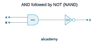Circuit in which inputs A and B feed an AND gate whose output passes through a NOT gate to give output X, making the two gates together equivalent to a single NAND gate.