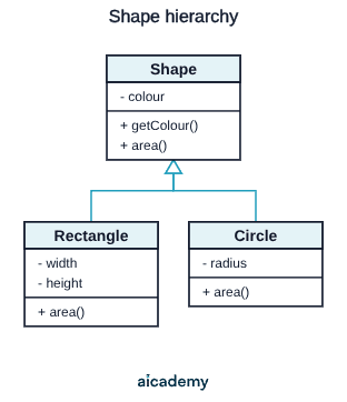 Class diagram with a Shape superclass holding a private colour attribute and public getColour and area methods, inherited by Rectangle with width and height and by Circle with radius, each subclass supplying its own area method.