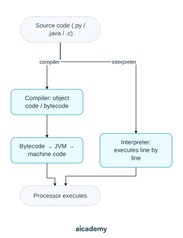 Flowchart of two translation routes from source code: an interpreter executes it line by line, while a compiler produces object code or bytecode that the JVM turns into machine code, with both routes ending at the processor executing it.