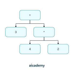 Binary expression tree for 3 plus 4 times 2, with the plus operator at the root, 3 as its left child and a multiply node as its right child holding 4 and 2, so a post-order traversal gives 3 4 2 times plus.