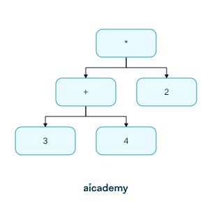 Binary expression tree for bracketed 3 plus 4, all times 2, with the multiply operator at the root, a plus node holding 3 and 4 on the left and 2 on the right, so a post-order traversal gives 3 4 plus 2 times.