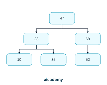 Binary search tree with 47 at the root, 23 and 68 as its children, 10 and 35 below 23 and 52 below 68, used to trace a search for 35 that goes left from 47 then right from 23.